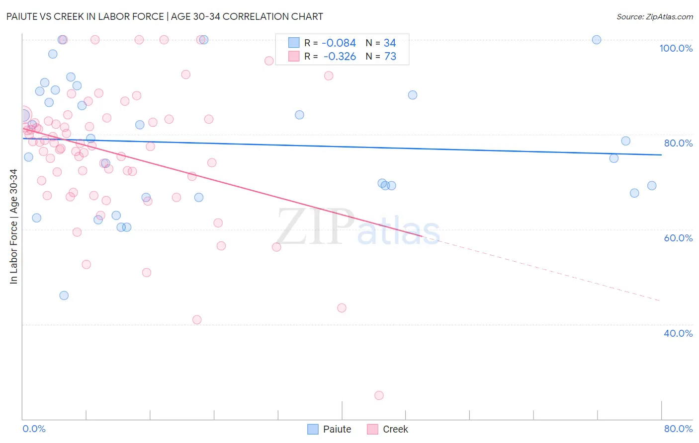 Paiute vs Creek In Labor Force | Age 30-34