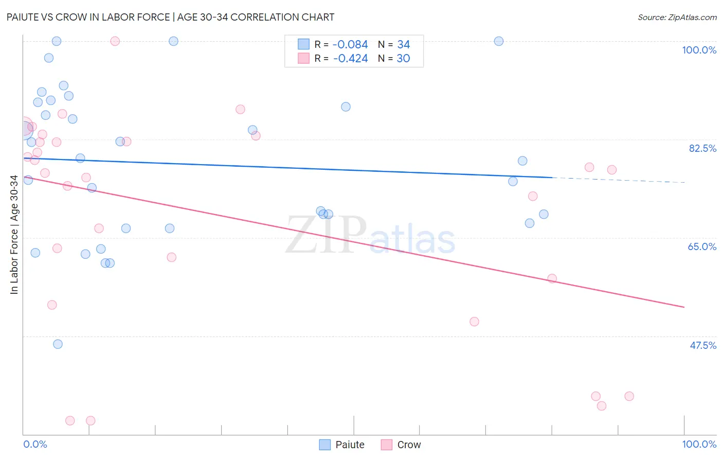 Paiute vs Crow In Labor Force | Age 30-34