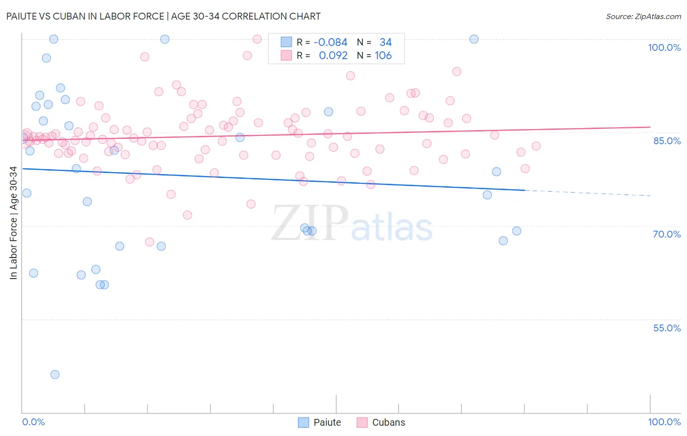 Paiute vs Cuban In Labor Force | Age 30-34