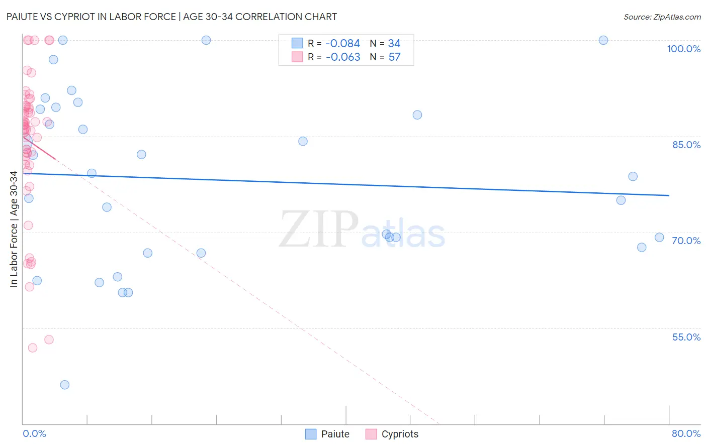 Paiute vs Cypriot In Labor Force | Age 30-34