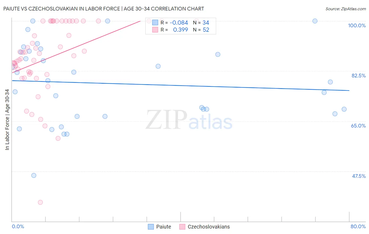 Paiute vs Czechoslovakian In Labor Force | Age 30-34