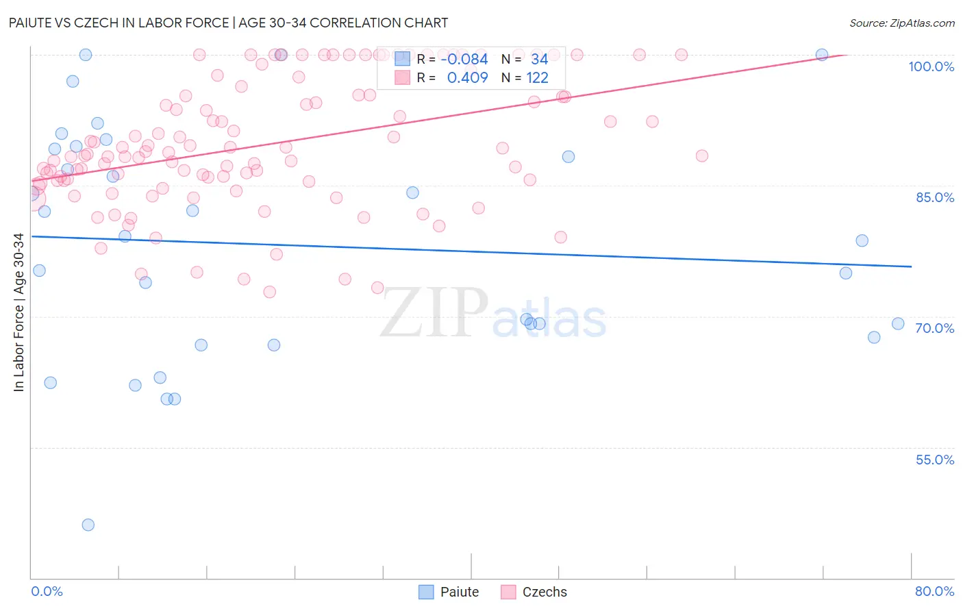 Paiute vs Czech In Labor Force | Age 30-34