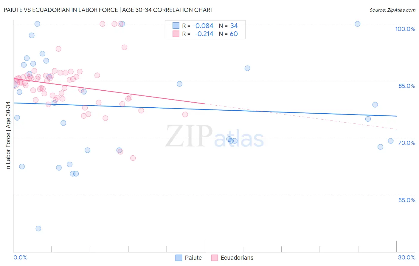 Paiute vs Ecuadorian In Labor Force | Age 30-34