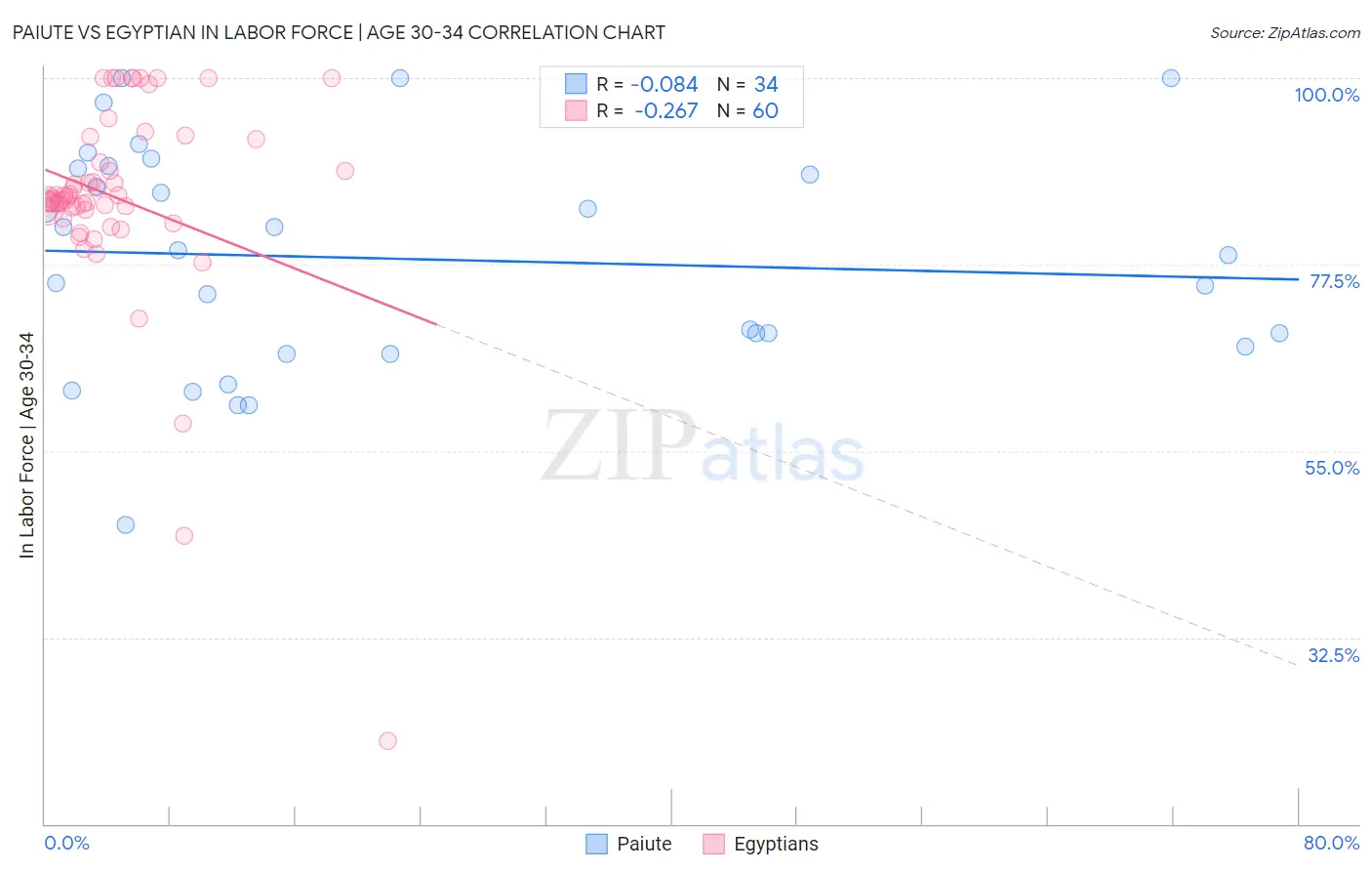 Paiute vs Egyptian In Labor Force | Age 30-34