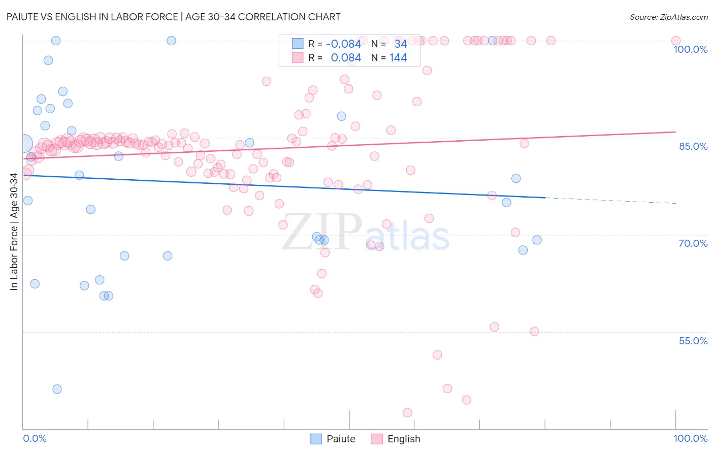 Paiute vs English In Labor Force | Age 30-34