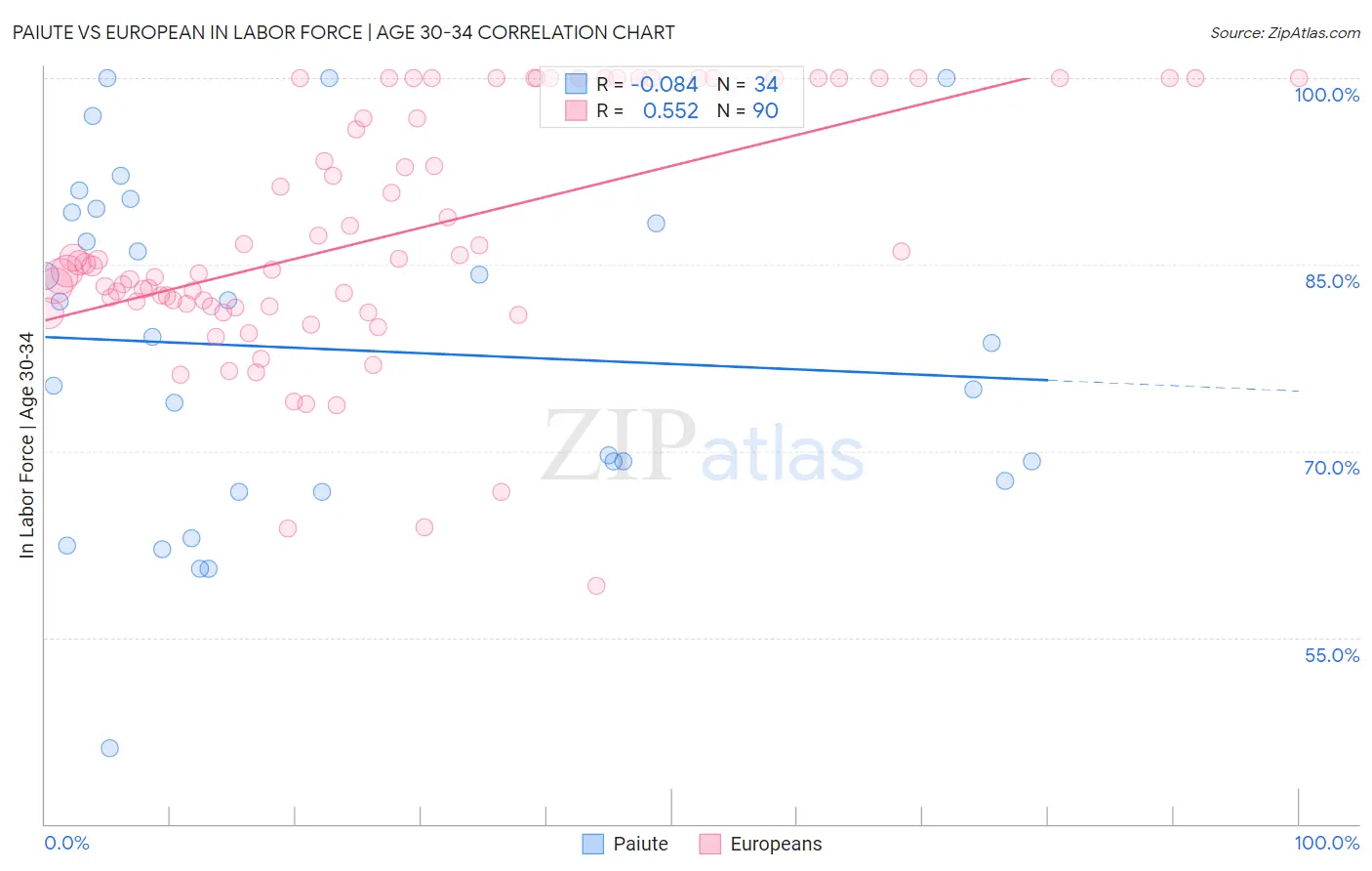 Paiute vs European In Labor Force | Age 30-34