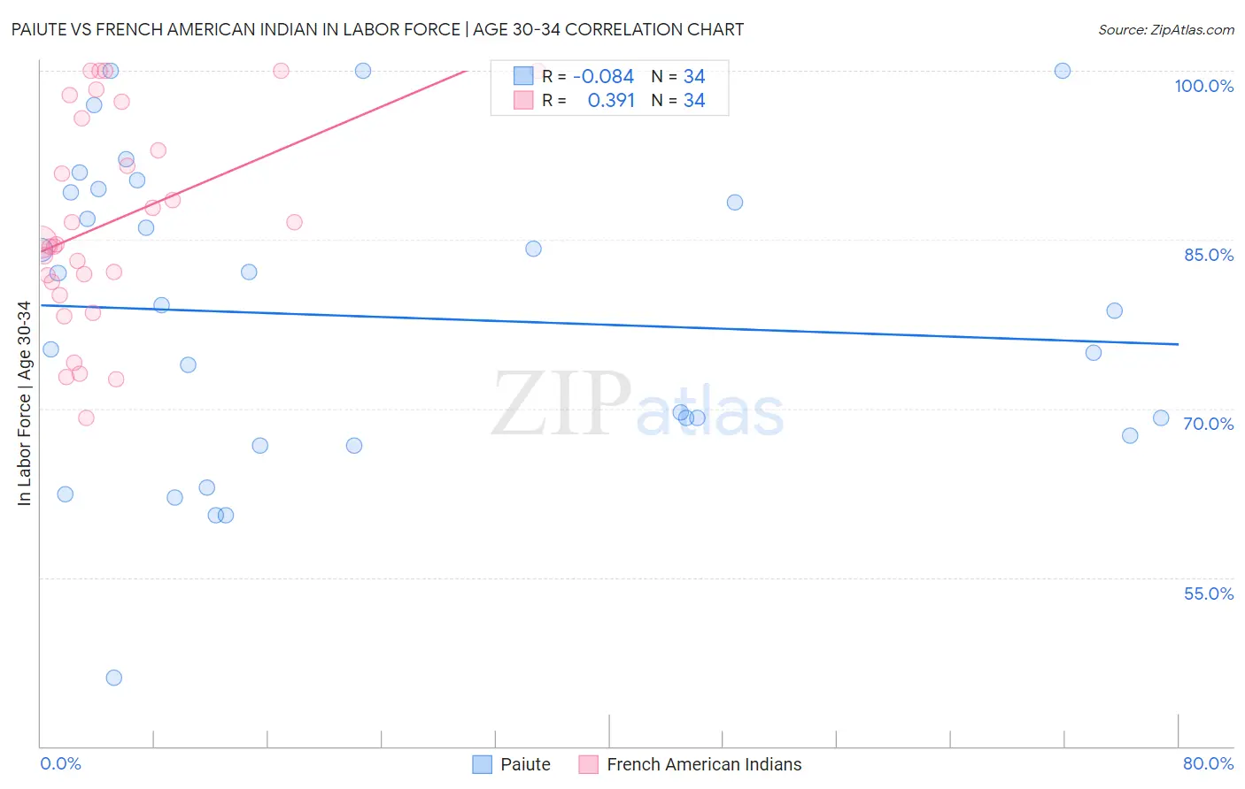 Paiute vs French American Indian In Labor Force | Age 30-34