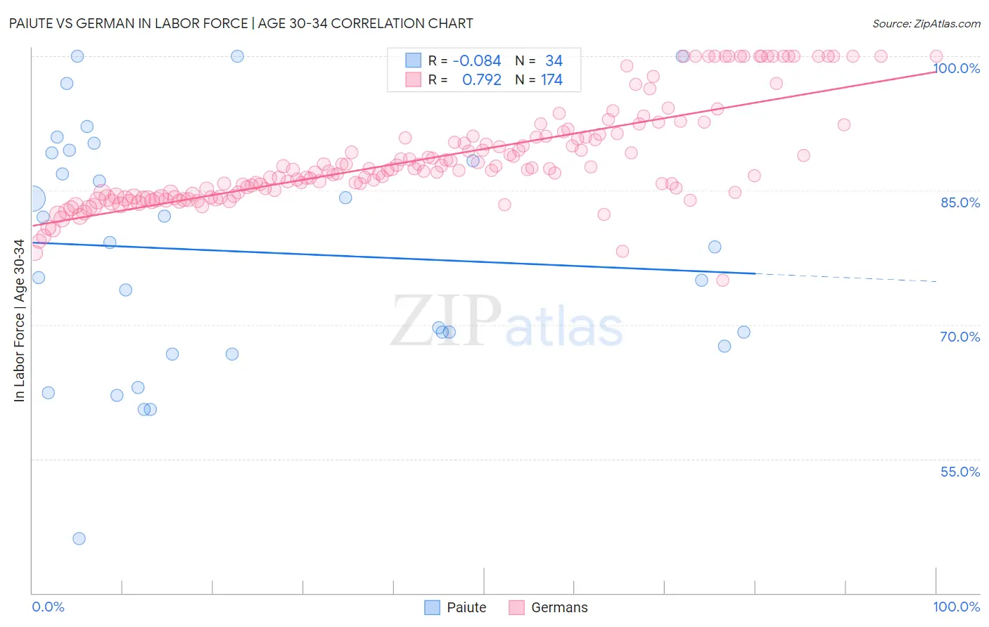 Paiute vs German In Labor Force | Age 30-34