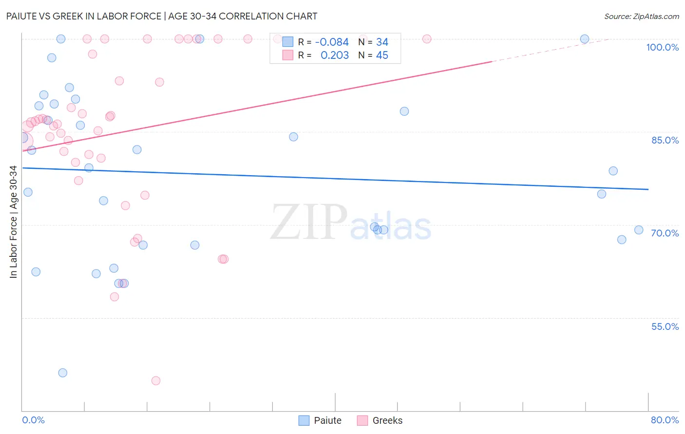 Paiute vs Greek In Labor Force | Age 30-34