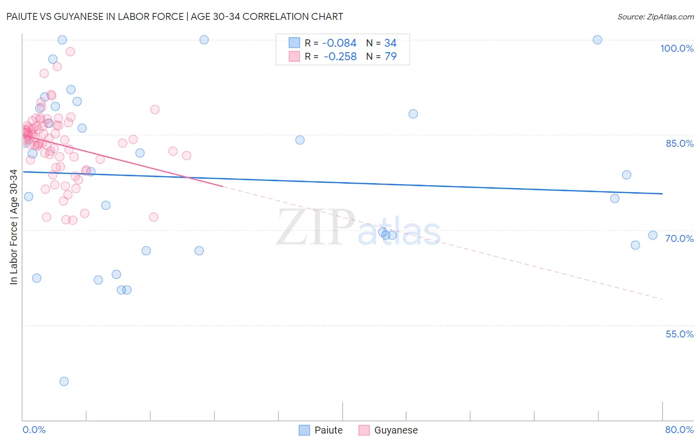 Paiute vs Guyanese In Labor Force | Age 30-34