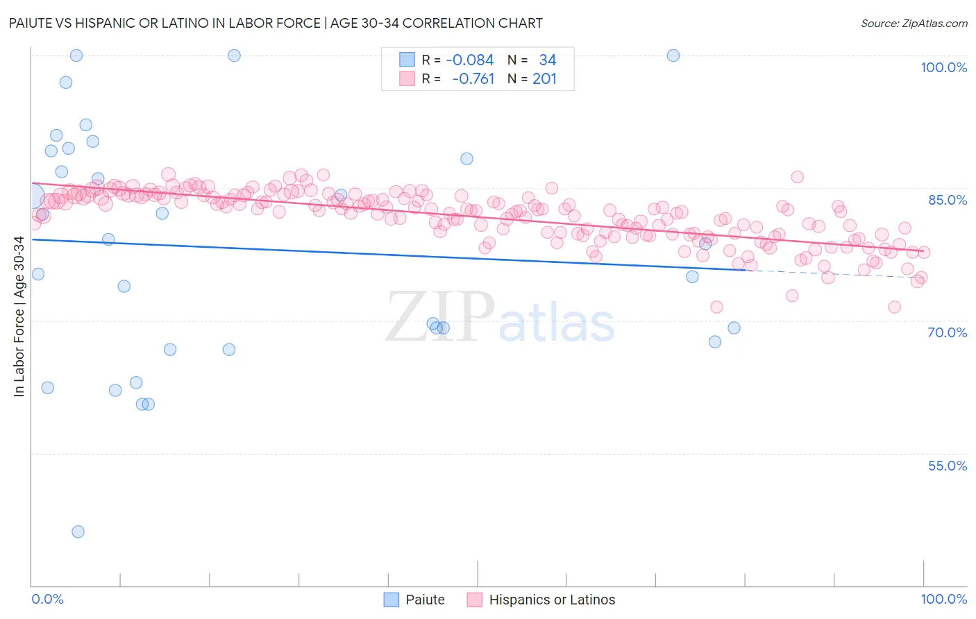 Paiute vs Hispanic or Latino In Labor Force | Age 30-34