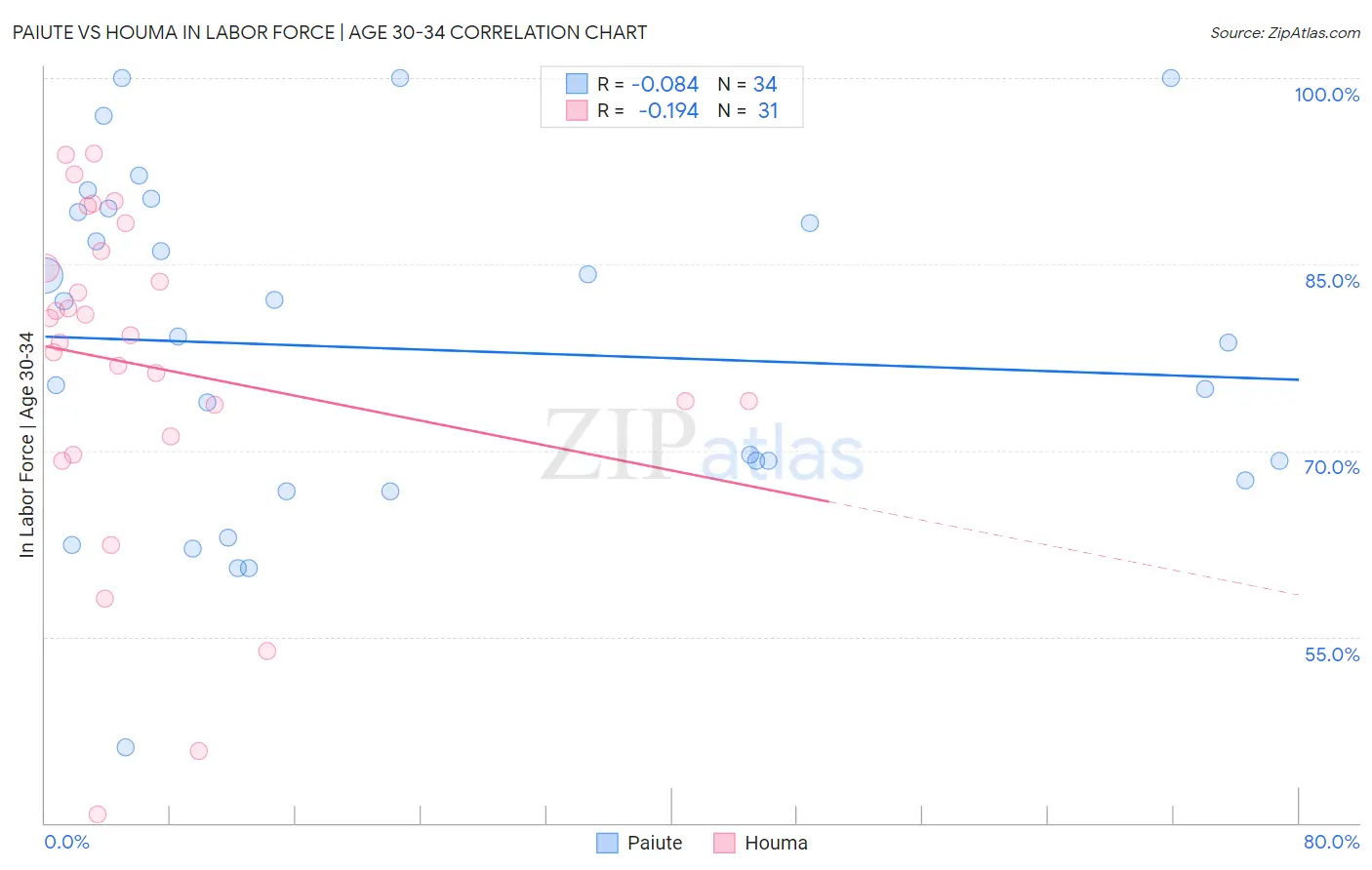 Paiute vs Houma In Labor Force | Age 30-34