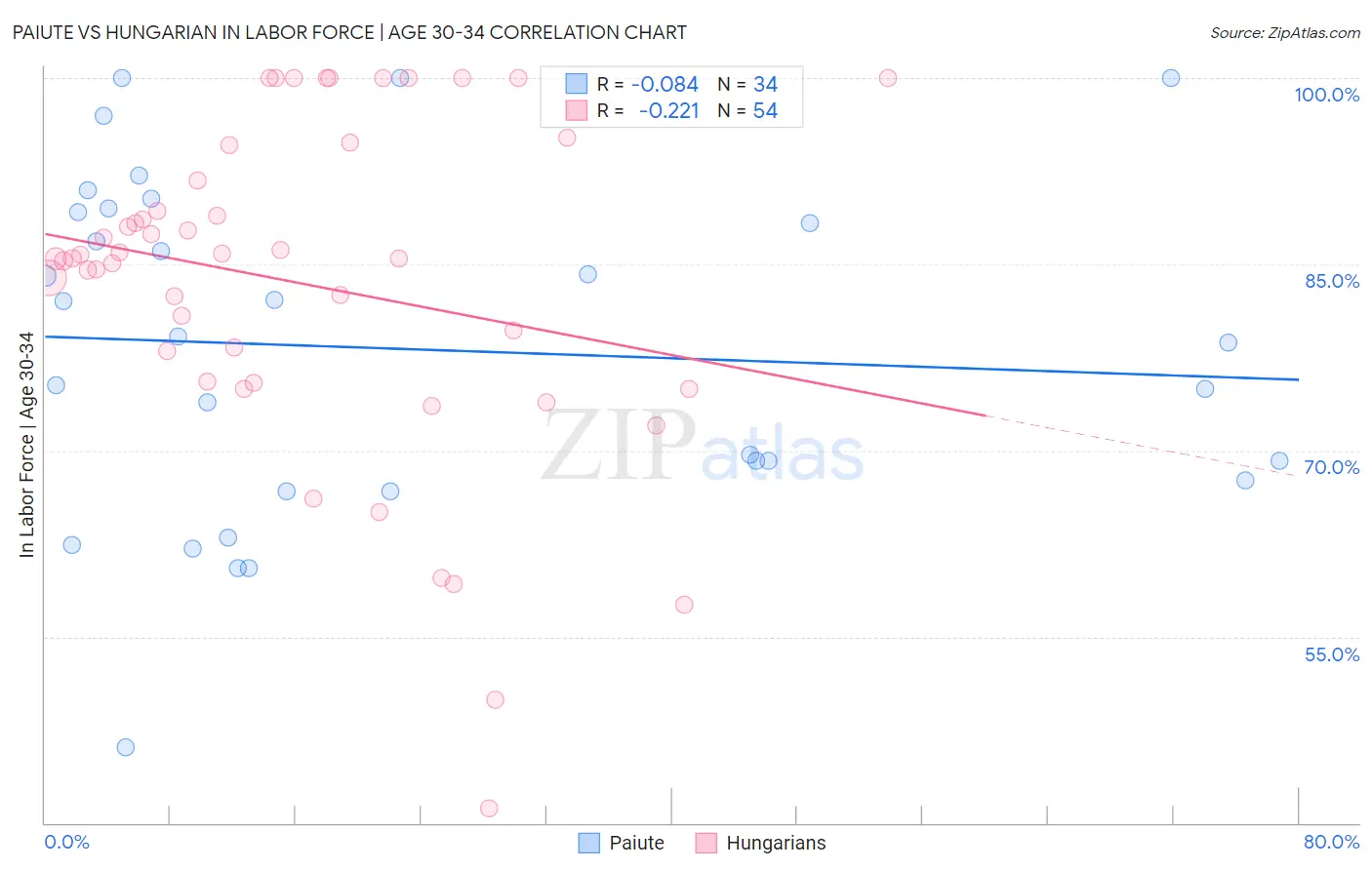 Paiute vs Hungarian In Labor Force | Age 30-34