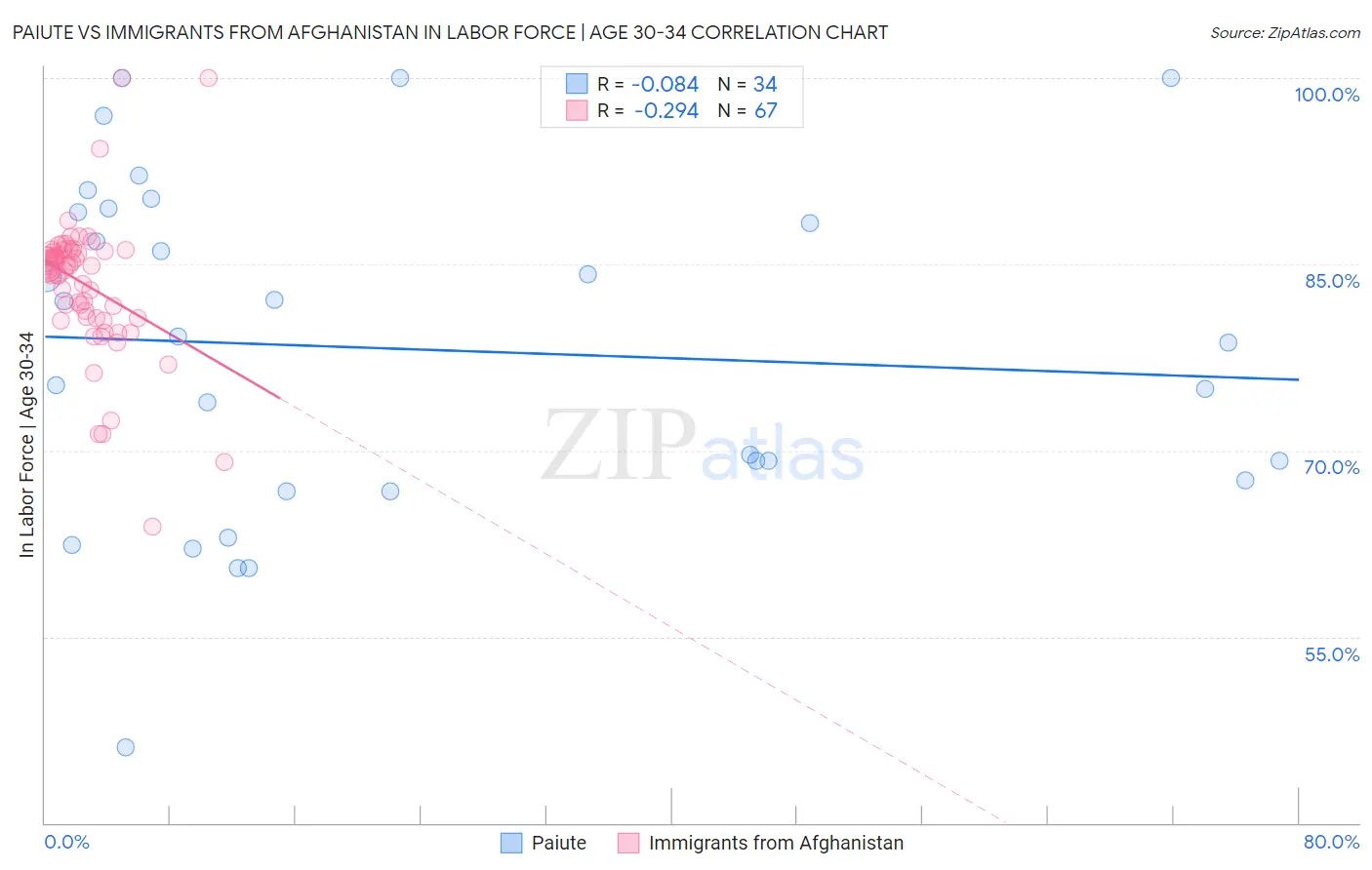 Paiute vs Immigrants from Afghanistan In Labor Force | Age 30-34