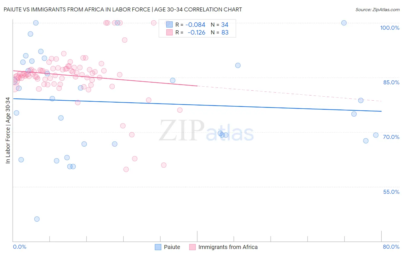 Paiute vs Immigrants from Africa In Labor Force | Age 30-34