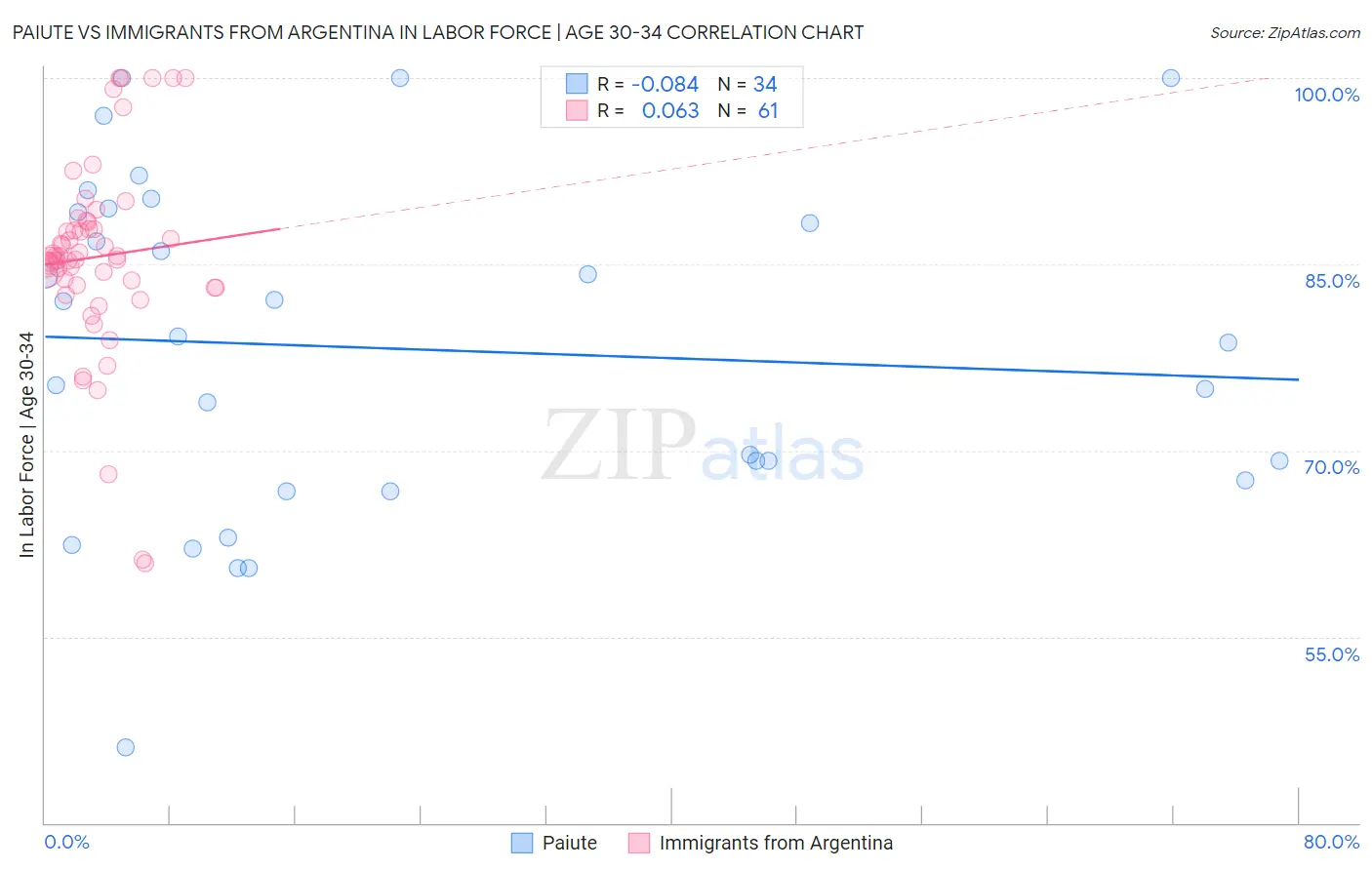 Paiute vs Immigrants from Argentina In Labor Force | Age 30-34