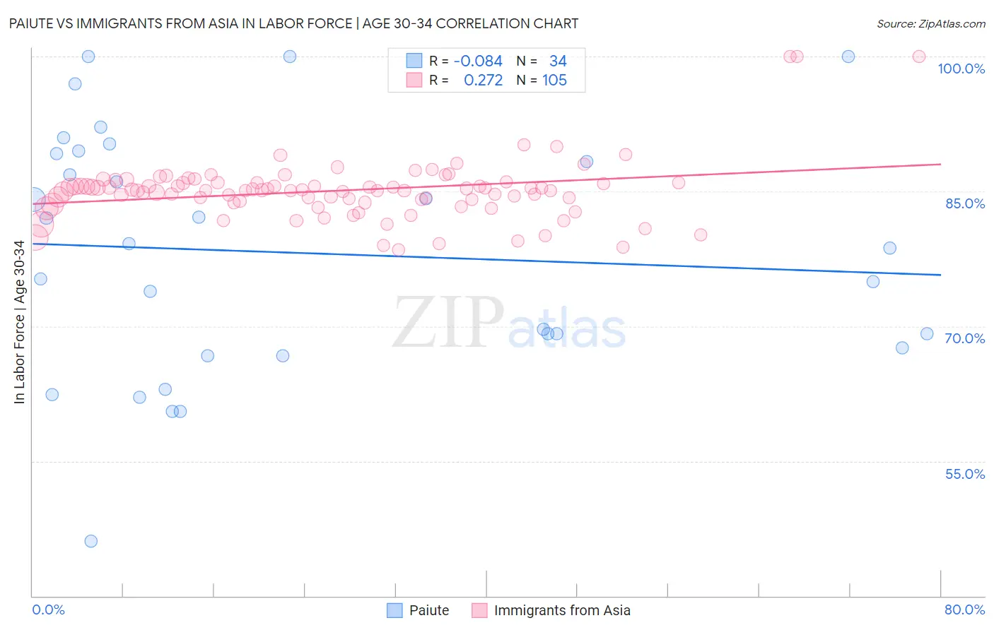 Paiute vs Immigrants from Asia In Labor Force | Age 30-34