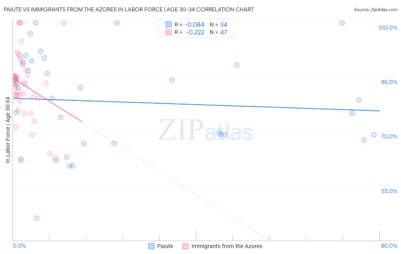 Paiute vs Immigrants from the Azores In Labor Force | Age 30-34