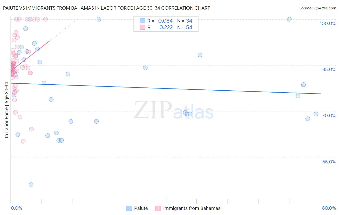 Paiute vs Immigrants from Bahamas In Labor Force | Age 30-34