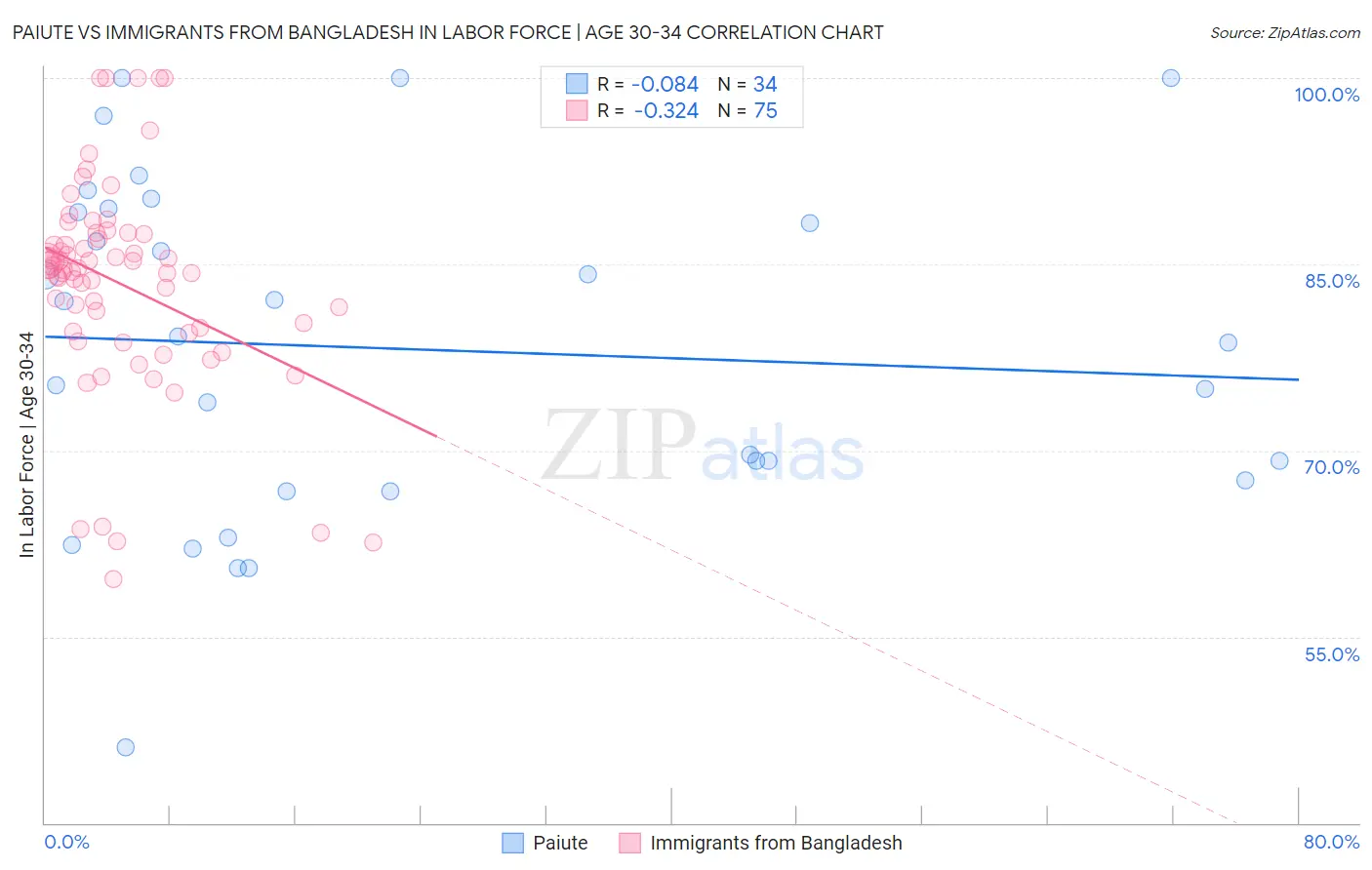 Paiute vs Immigrants from Bangladesh In Labor Force | Age 30-34