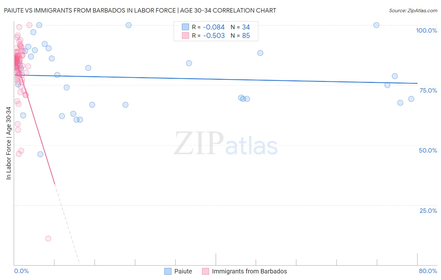 Paiute vs Immigrants from Barbados In Labor Force | Age 30-34