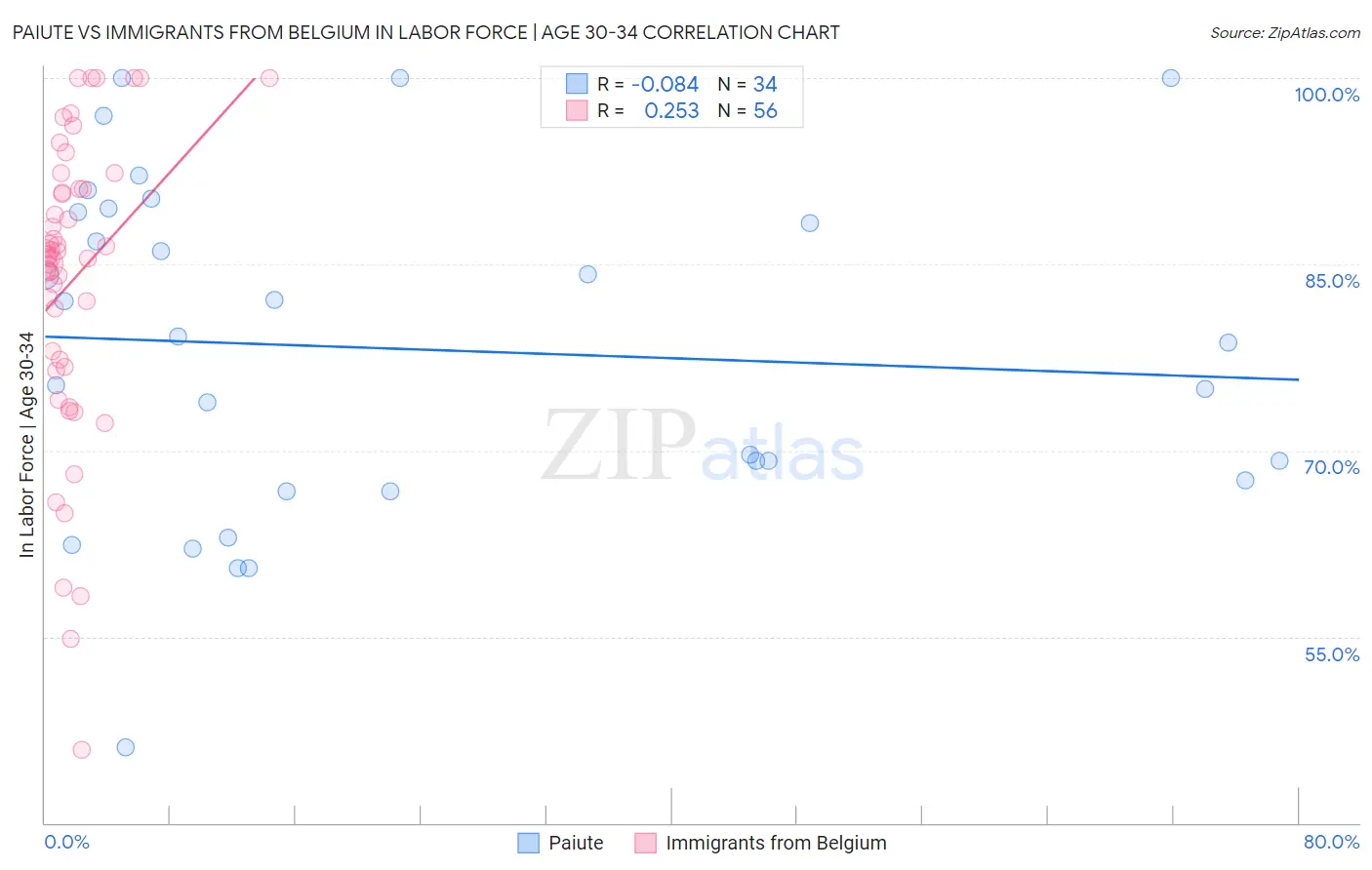 Paiute vs Immigrants from Belgium In Labor Force | Age 30-34