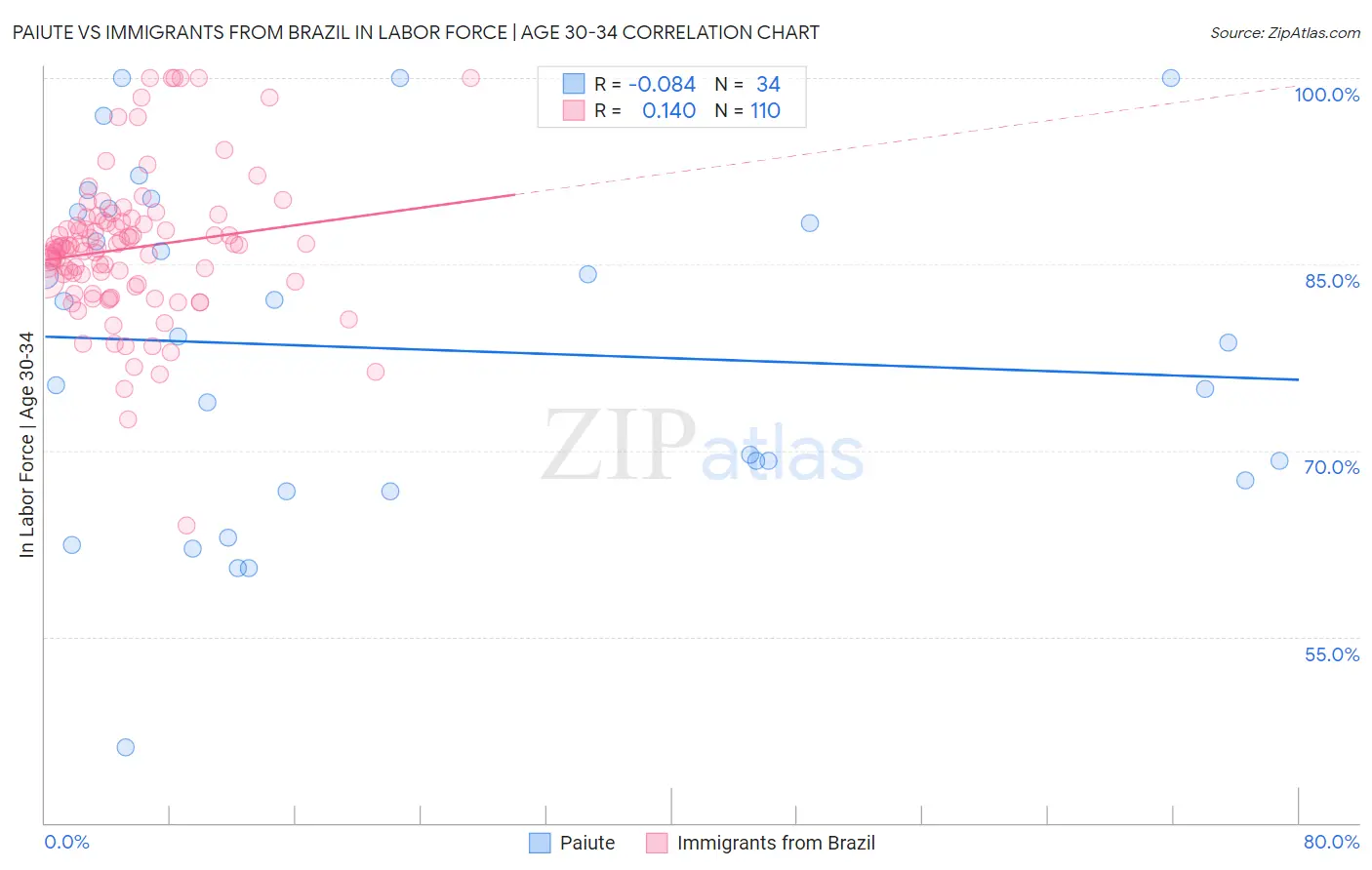 Paiute vs Immigrants from Brazil In Labor Force | Age 30-34