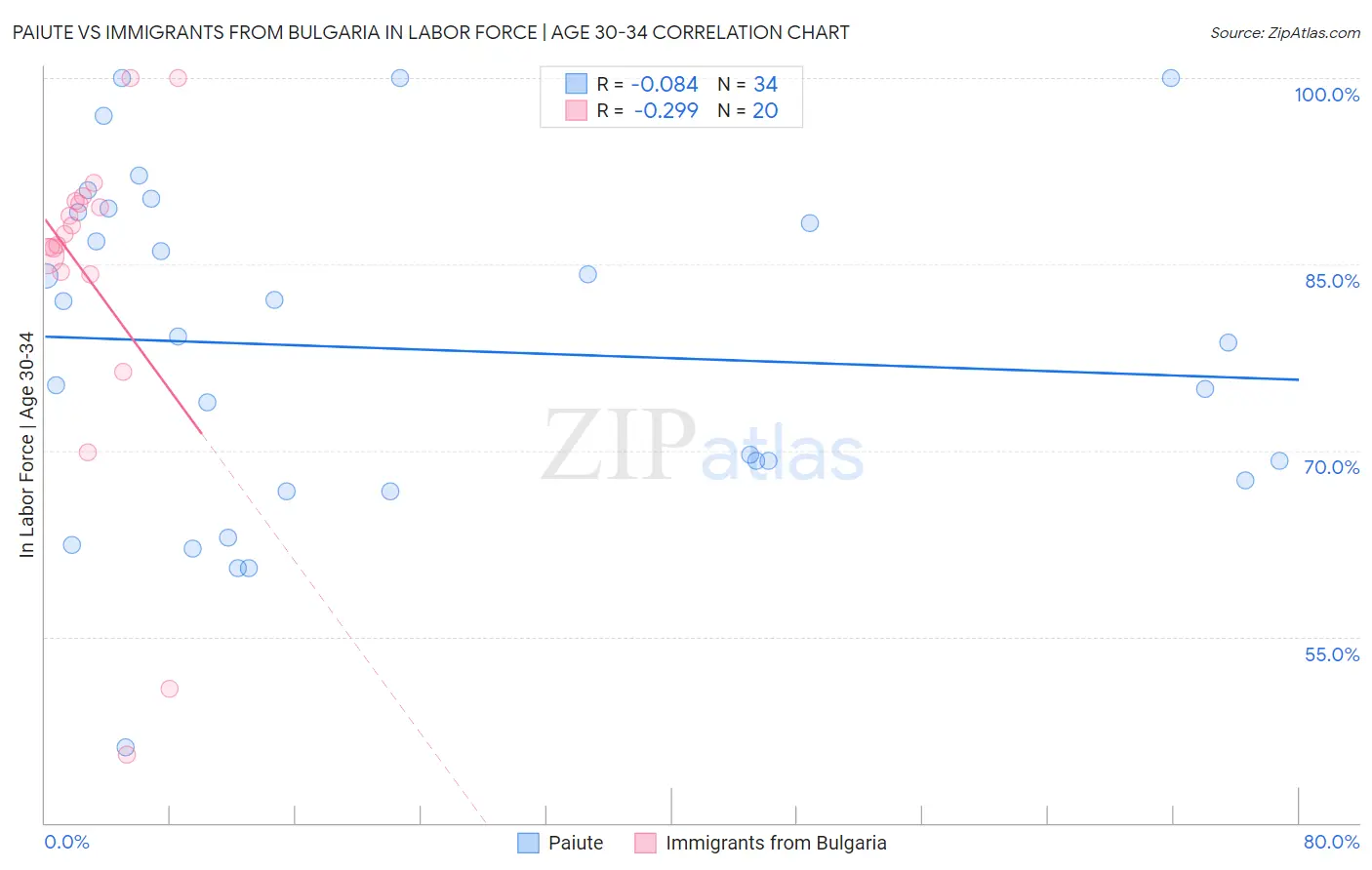 Paiute vs Immigrants from Bulgaria In Labor Force | Age 30-34