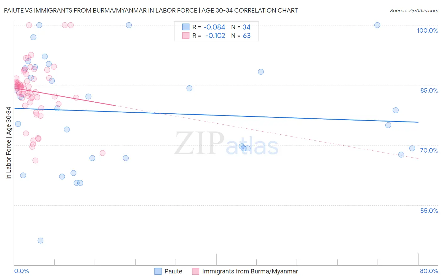 Paiute vs Immigrants from Burma/Myanmar In Labor Force | Age 30-34