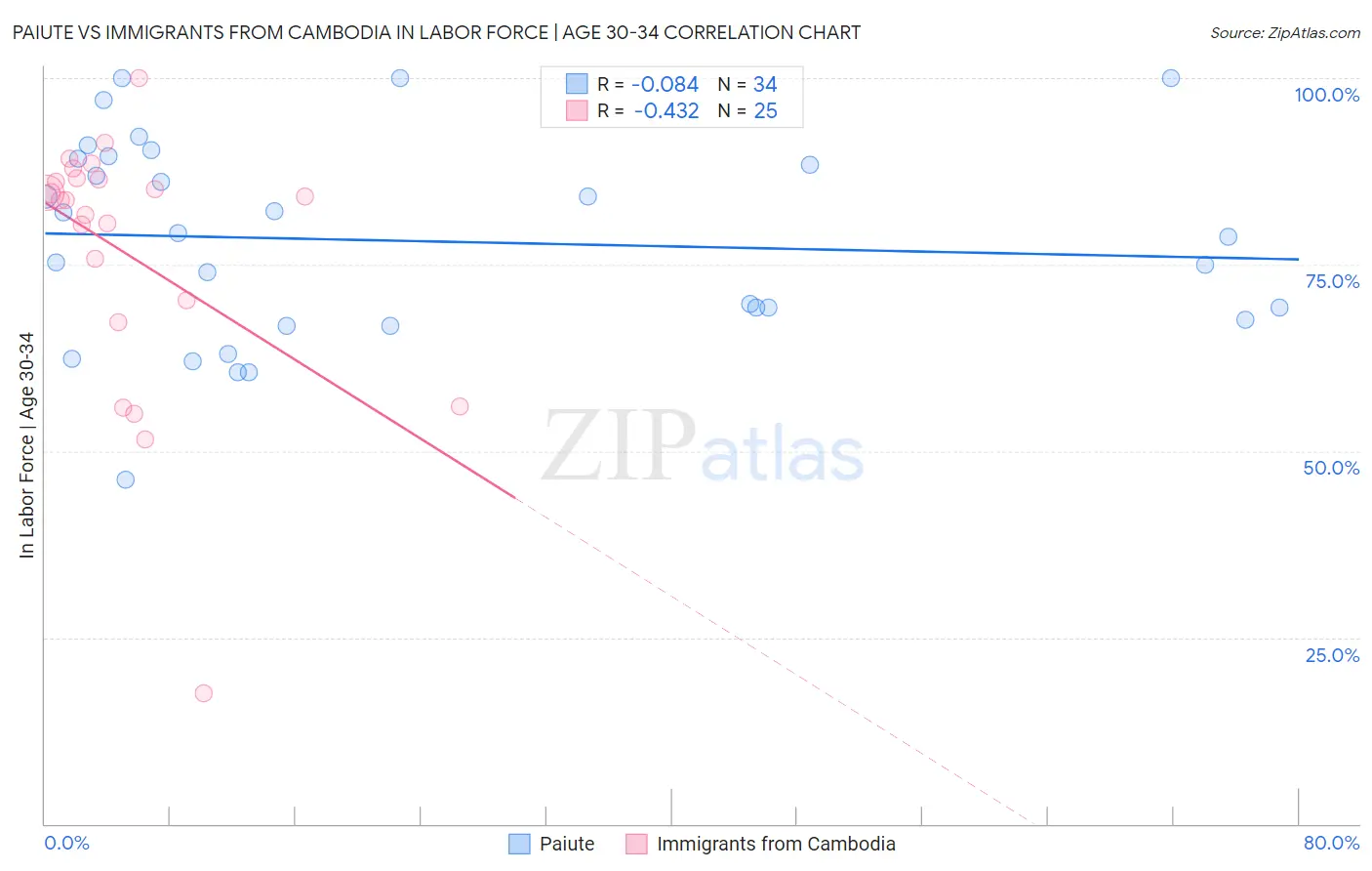 Paiute vs Immigrants from Cambodia In Labor Force | Age 30-34