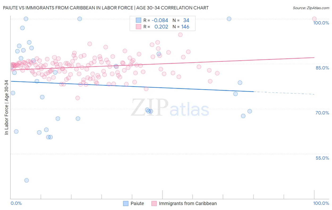 Paiute vs Immigrants from Caribbean In Labor Force | Age 30-34
