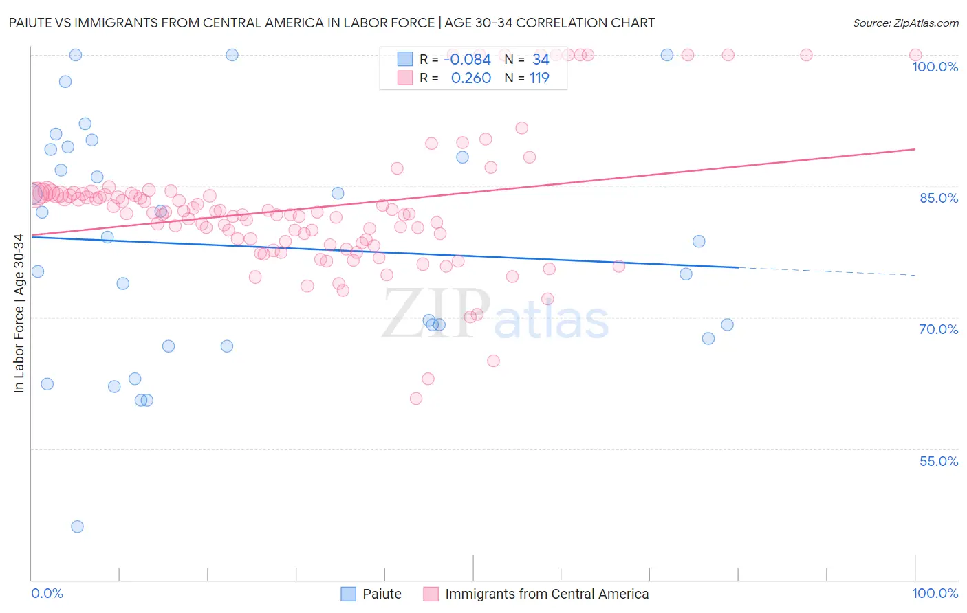 Paiute vs Immigrants from Central America In Labor Force | Age 30-34