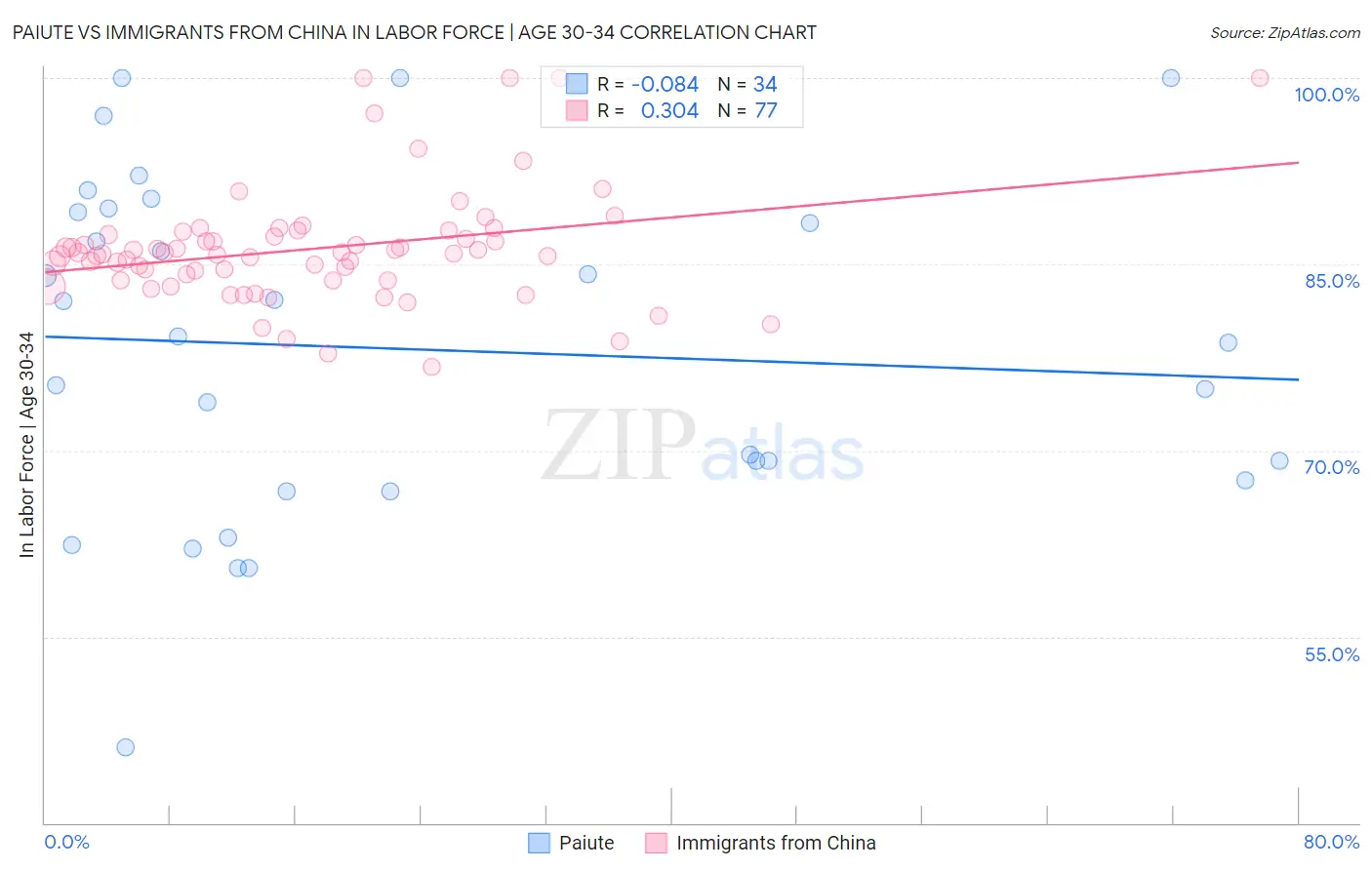 Paiute vs Immigrants from China In Labor Force | Age 30-34