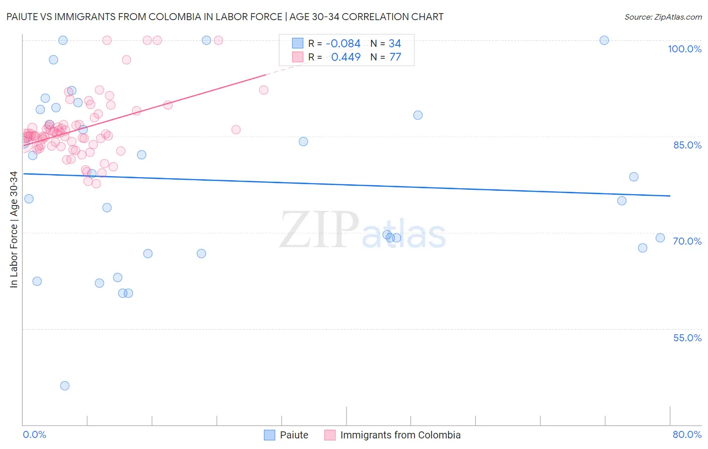 Paiute vs Immigrants from Colombia In Labor Force | Age 30-34
