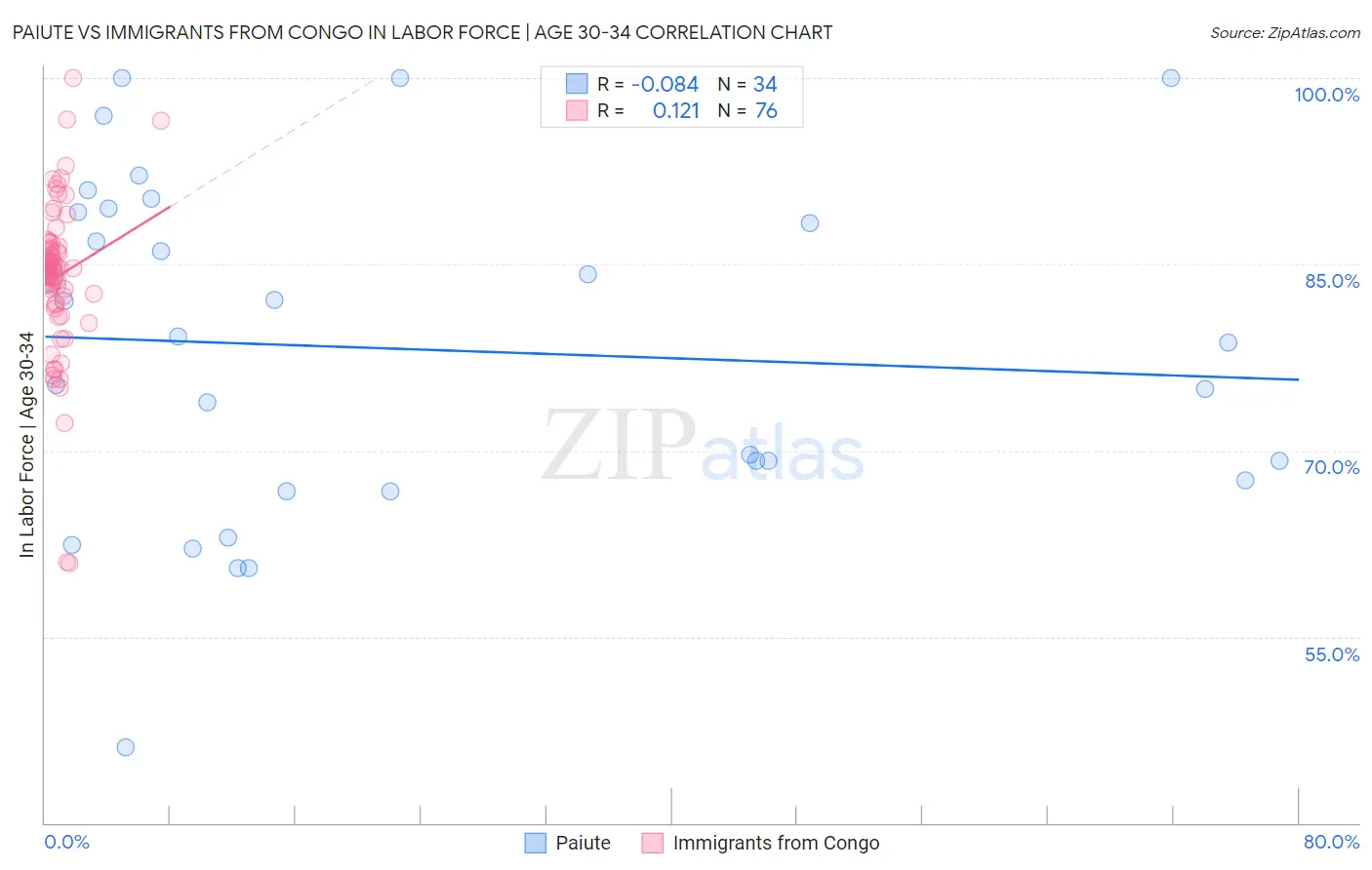 Paiute vs Immigrants from Congo In Labor Force | Age 30-34