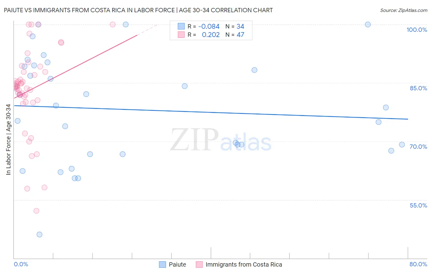 Paiute vs Immigrants from Costa Rica In Labor Force | Age 30-34