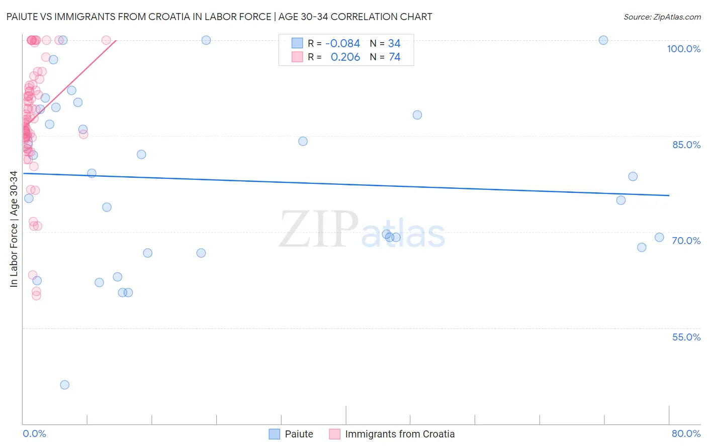 Paiute vs Immigrants from Croatia In Labor Force | Age 30-34