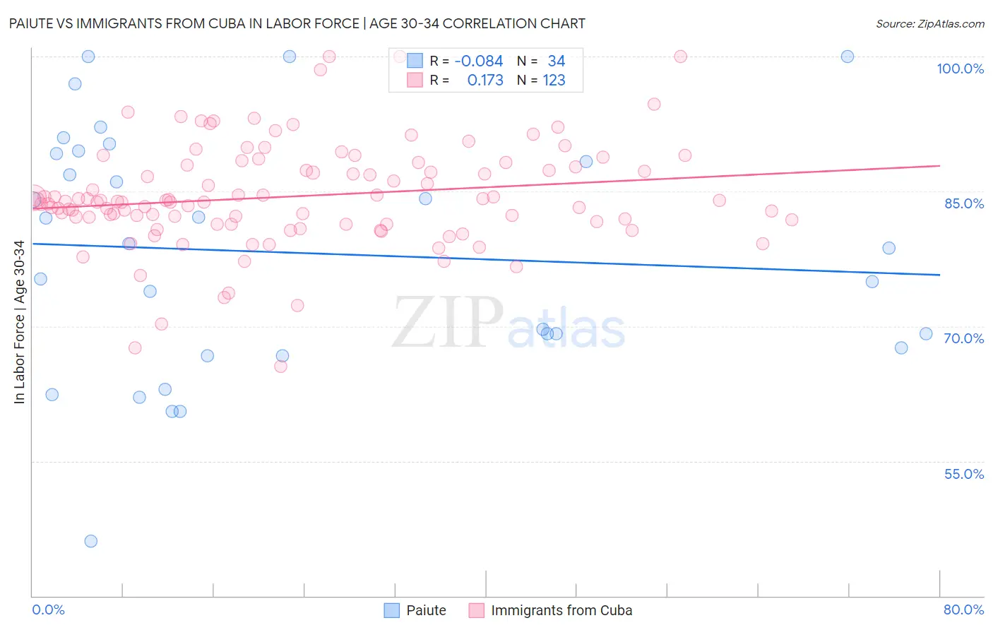 Paiute vs Immigrants from Cuba In Labor Force | Age 30-34
