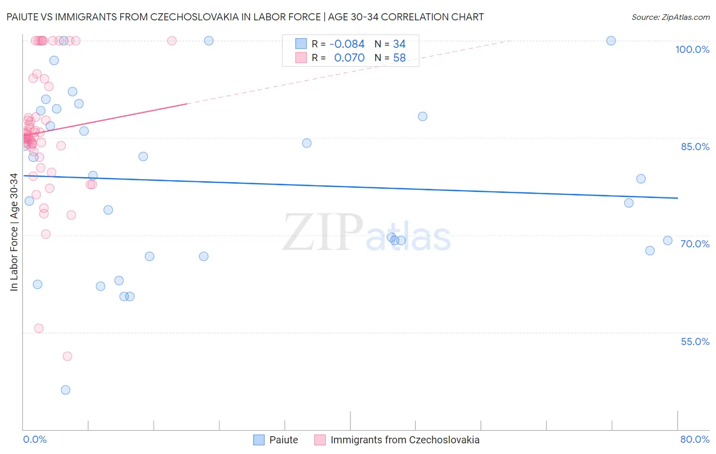 Paiute vs Immigrants from Czechoslovakia In Labor Force | Age 30-34