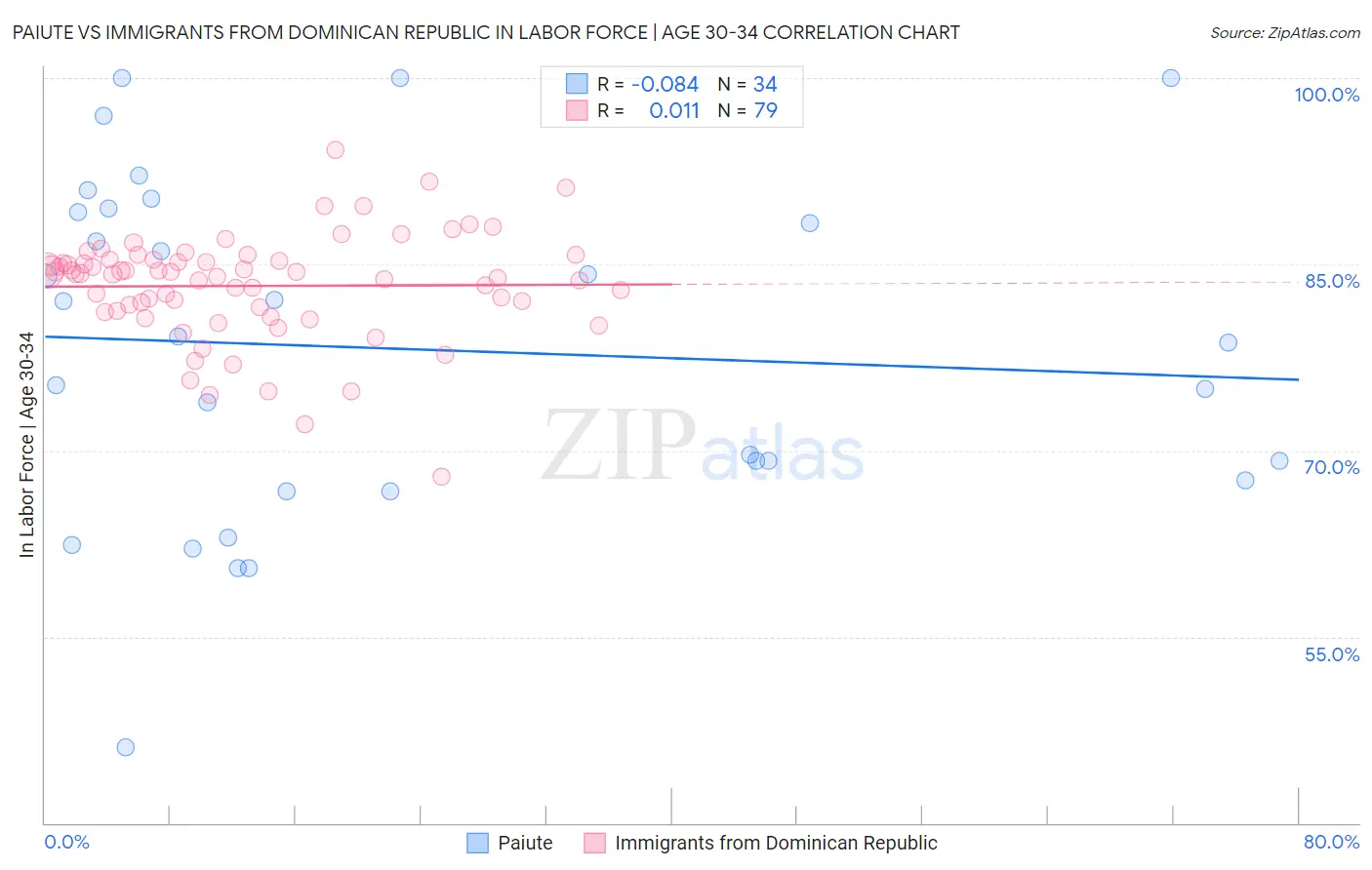 Paiute vs Immigrants from Dominican Republic In Labor Force | Age 30-34