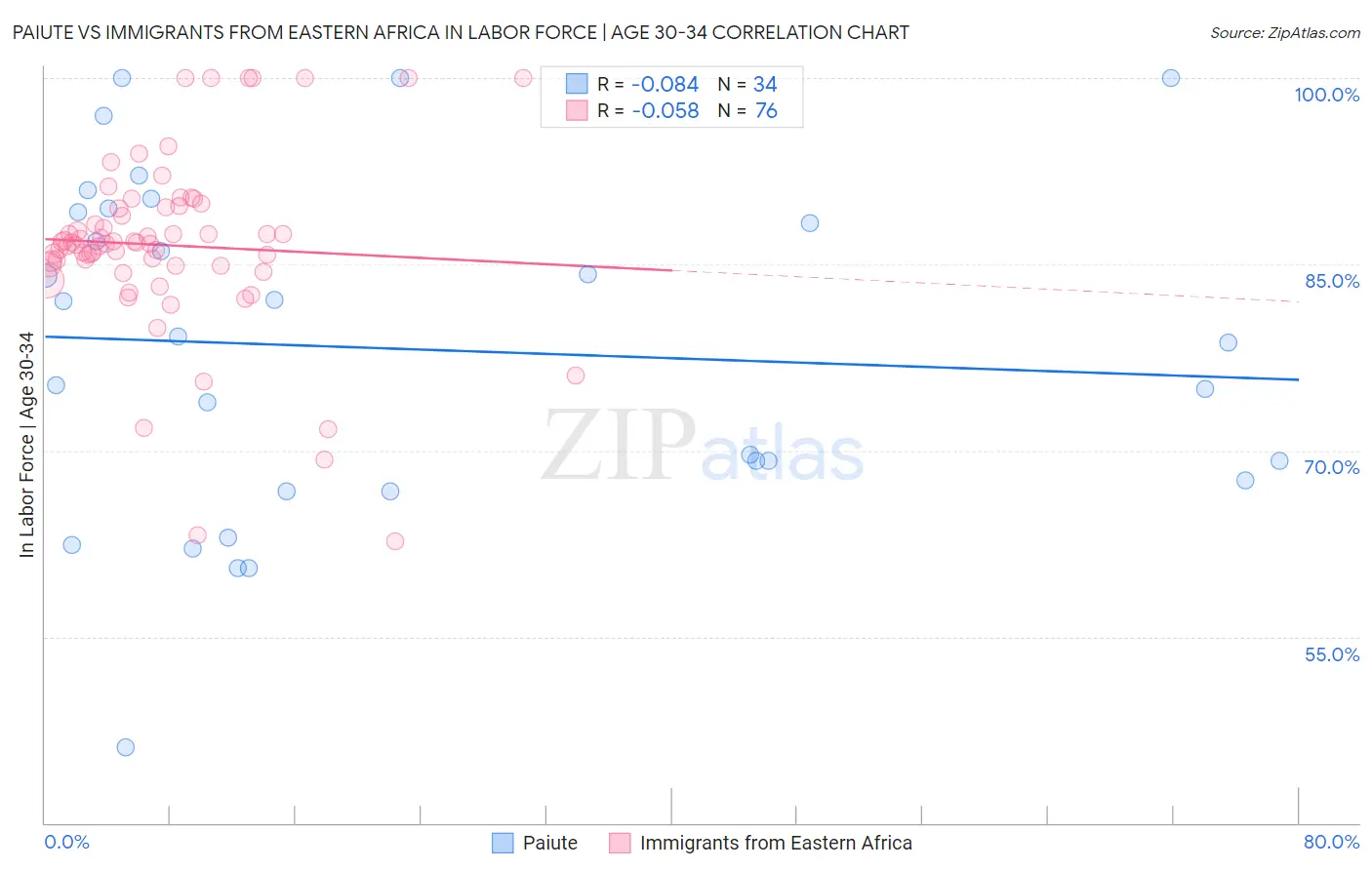Paiute vs Immigrants from Eastern Africa In Labor Force | Age 30-34