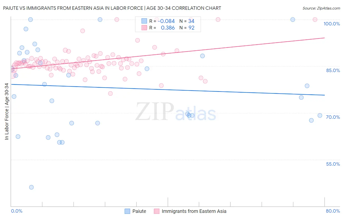Paiute vs Immigrants from Eastern Asia In Labor Force | Age 30-34