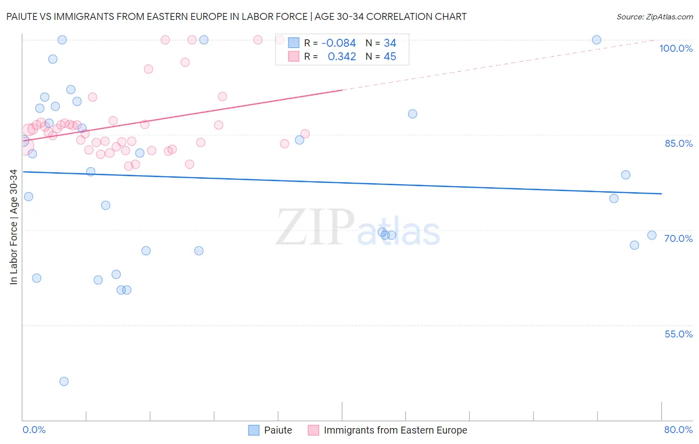 Paiute vs Immigrants from Eastern Europe In Labor Force | Age 30-34