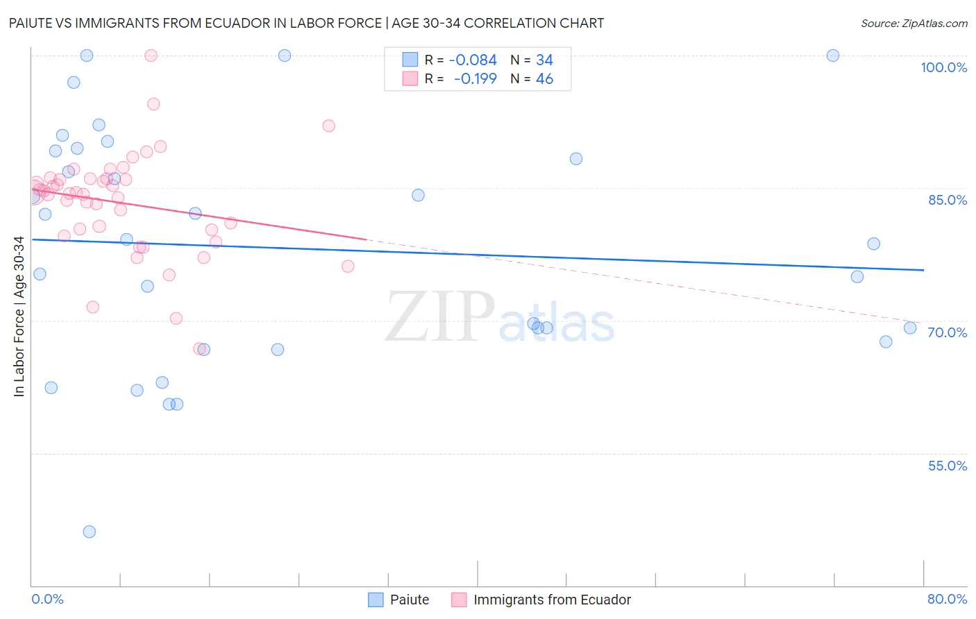 Paiute vs Immigrants from Ecuador In Labor Force | Age 30-34