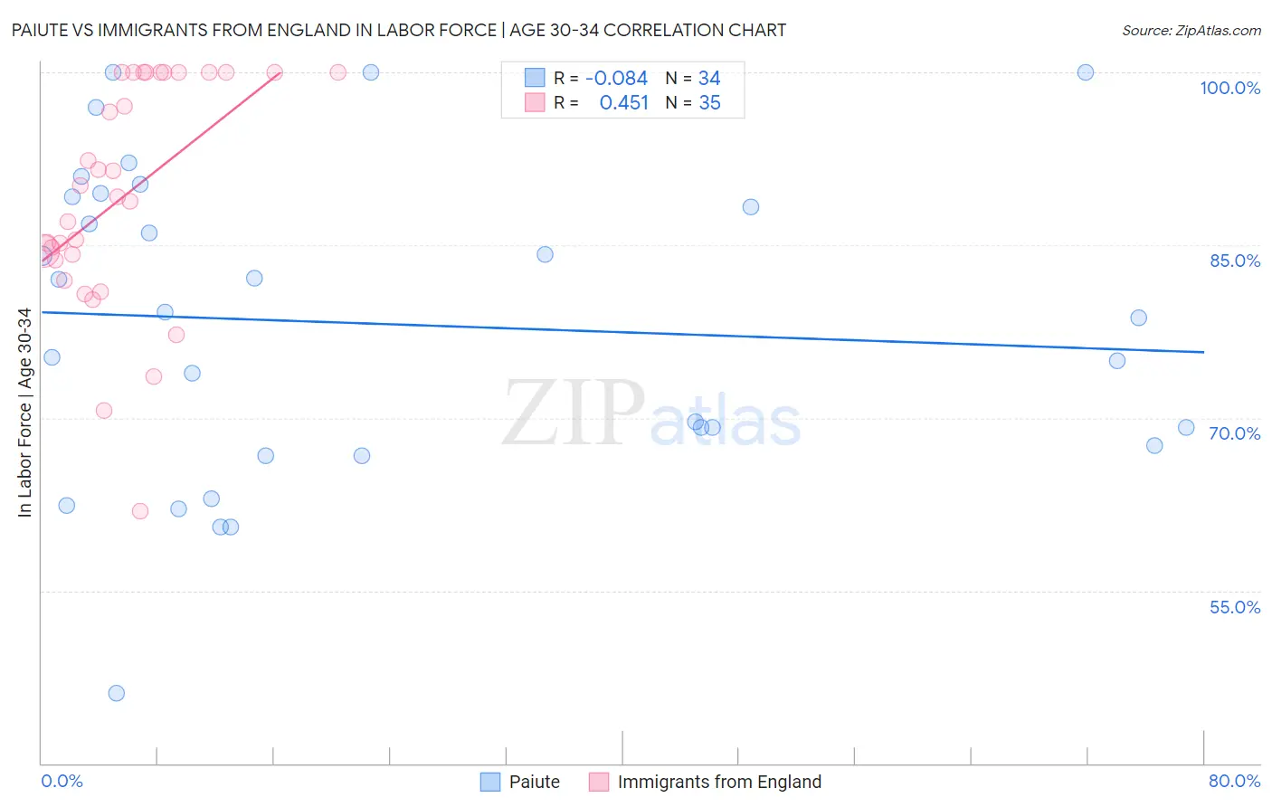Paiute vs Immigrants from England In Labor Force | Age 30-34