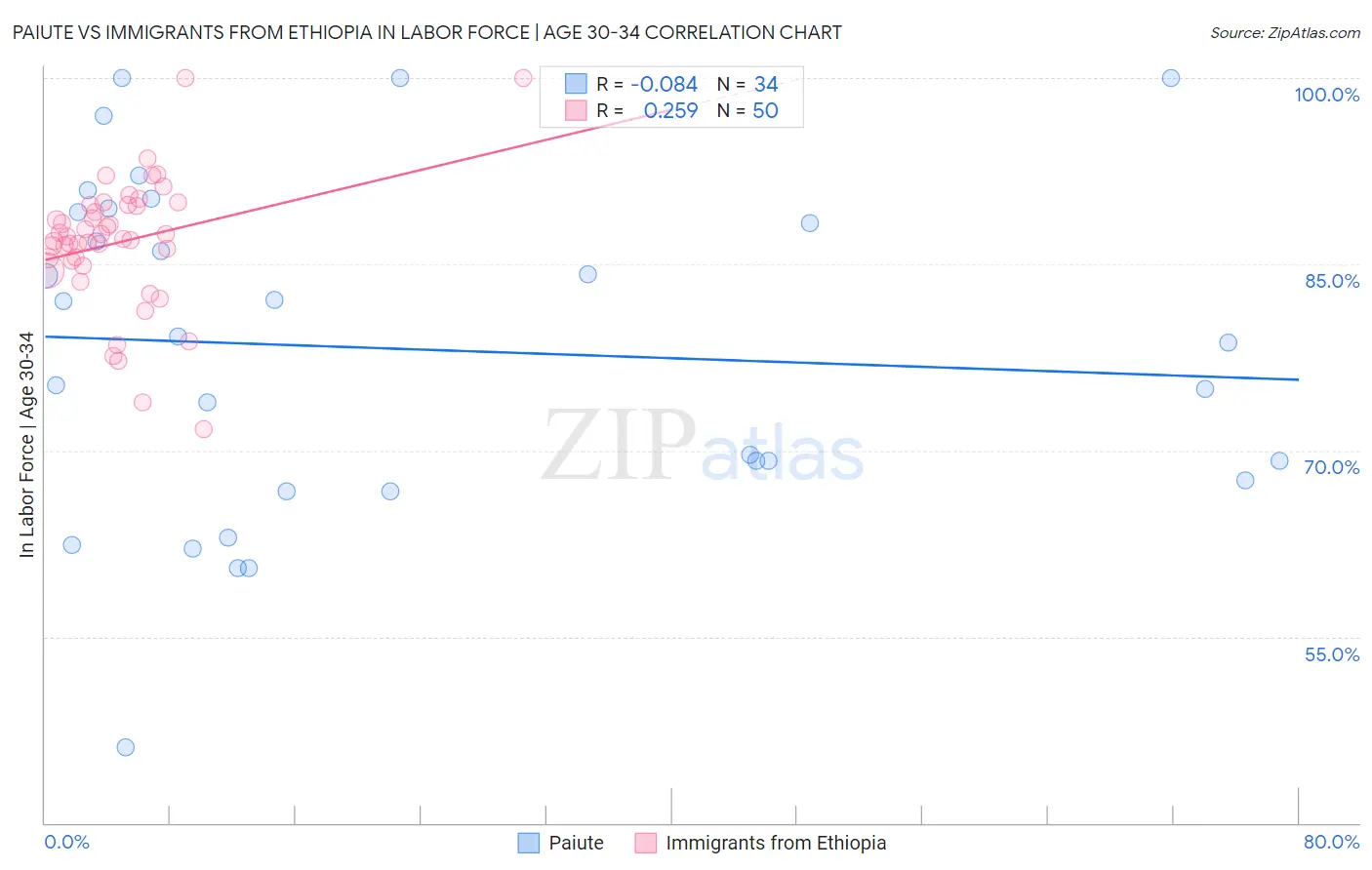 Paiute vs Immigrants from Ethiopia In Labor Force | Age 30-34
