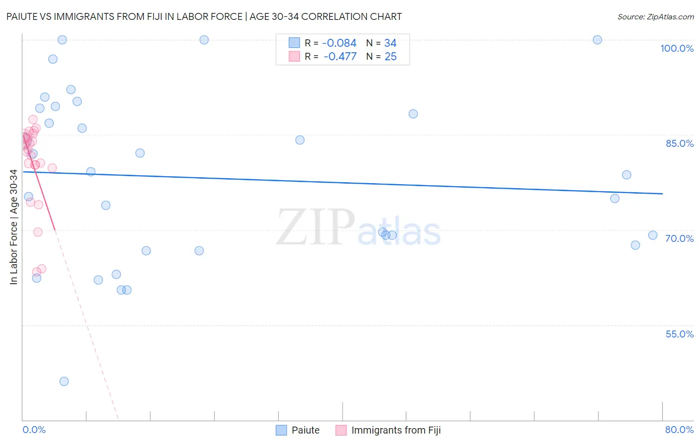 Paiute vs Immigrants from Fiji In Labor Force | Age 30-34