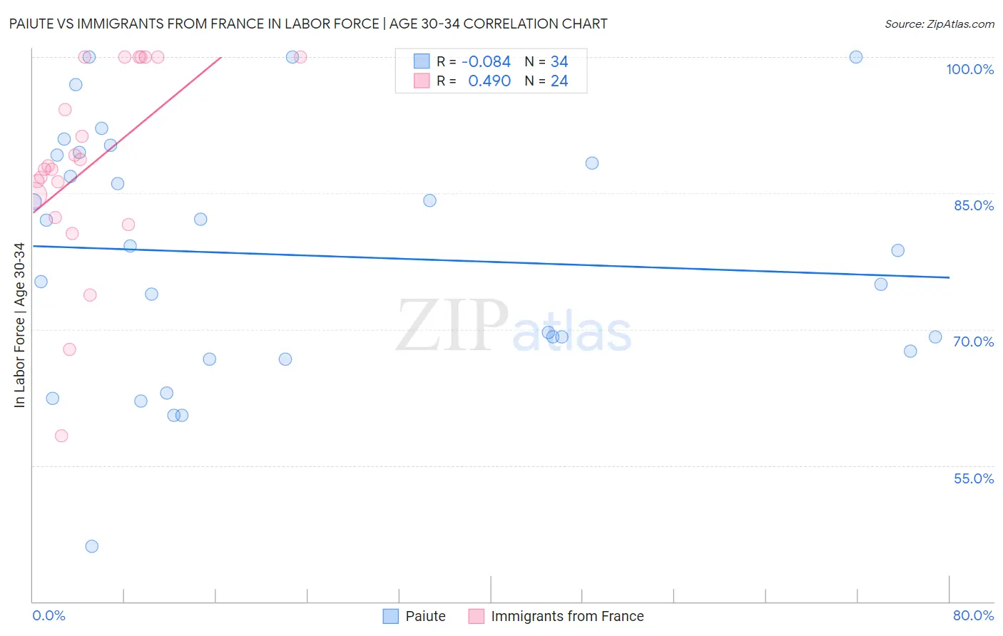 Paiute vs Immigrants from France In Labor Force | Age 30-34