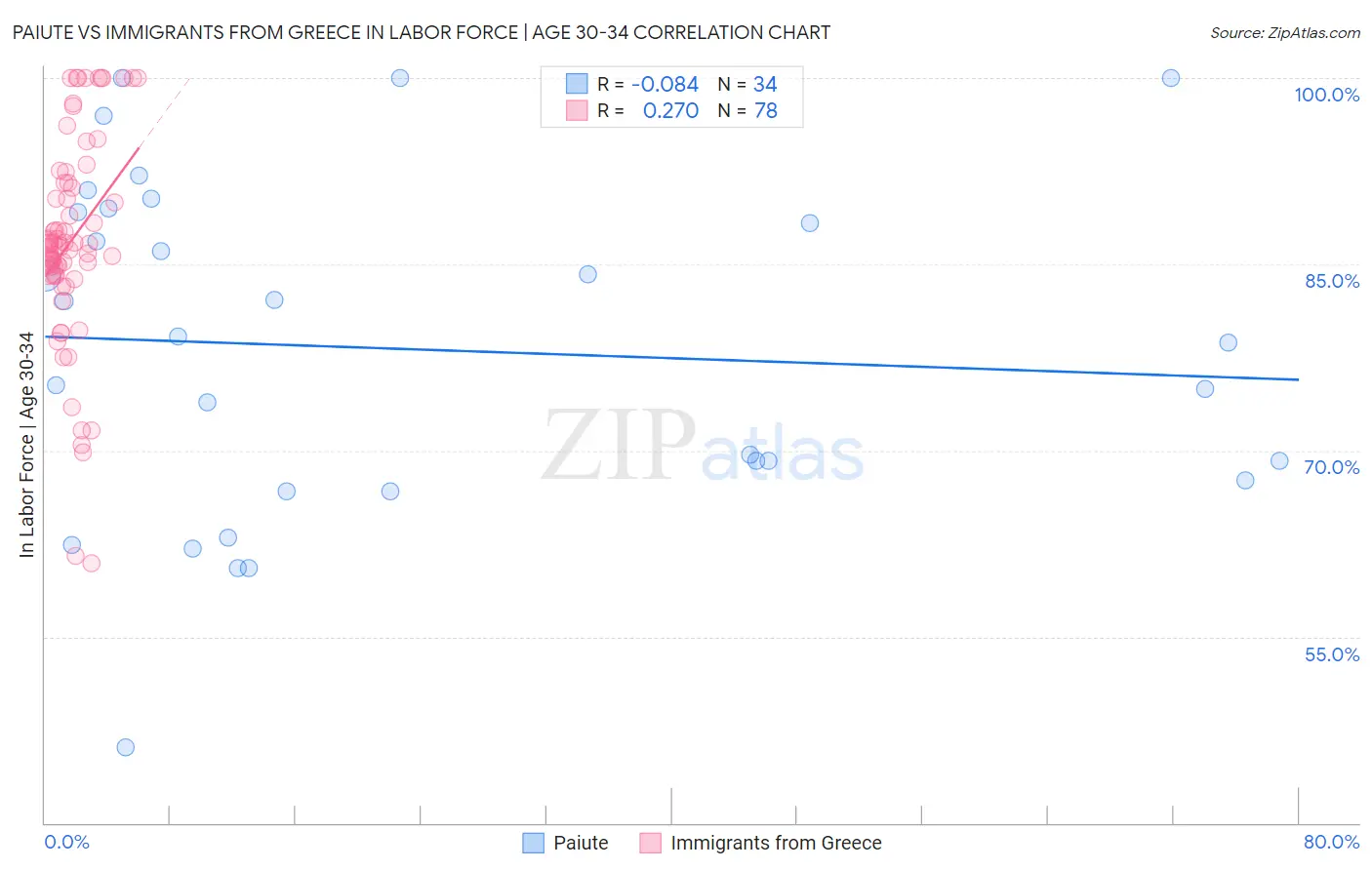 Paiute vs Immigrants from Greece In Labor Force | Age 30-34