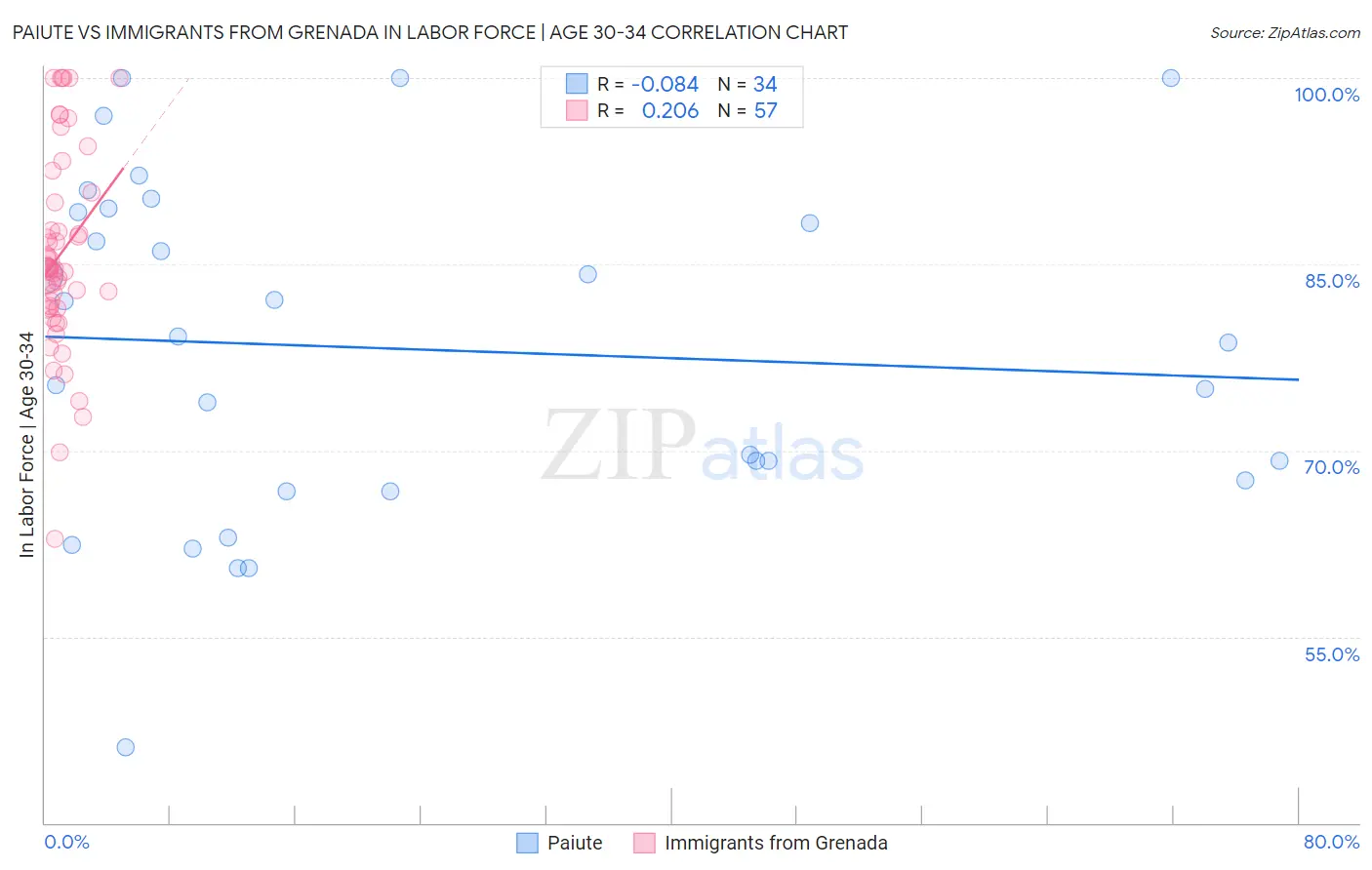 Paiute vs Immigrants from Grenada In Labor Force | Age 30-34